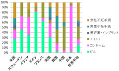 避妊法の比較