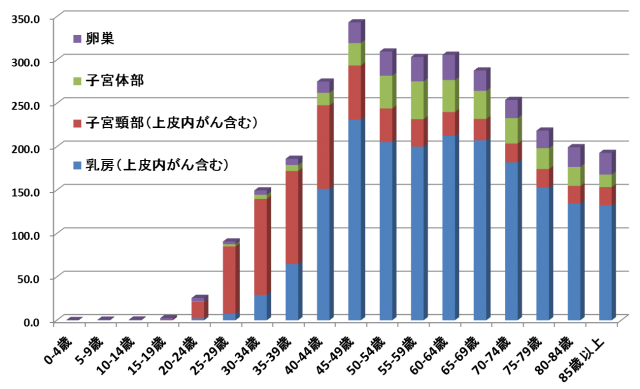2010年の女性がんの年齢別罹患率（対人口10万人）