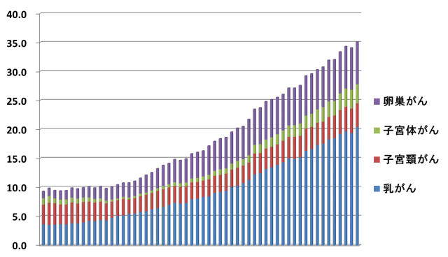1973年-2013年の女性がん死亡率の推移（対人口10万人）