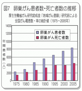 卵巣がん患者数・死亡者数の推移　1975～2005