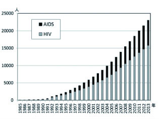 増加するエイズ患者