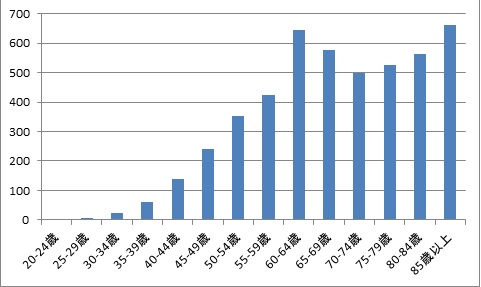 卵巣がん2013年