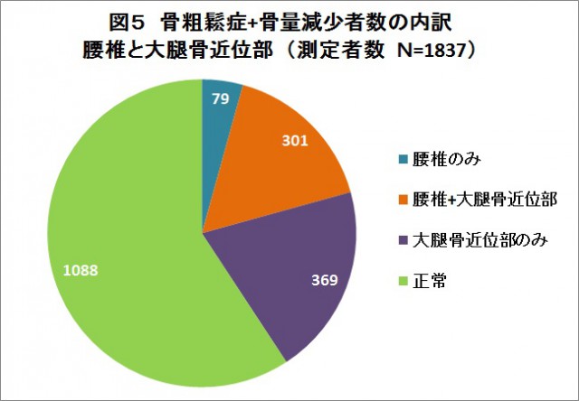 骨密度減少のグラフ