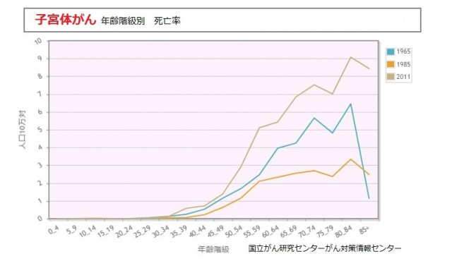 子宮体がん