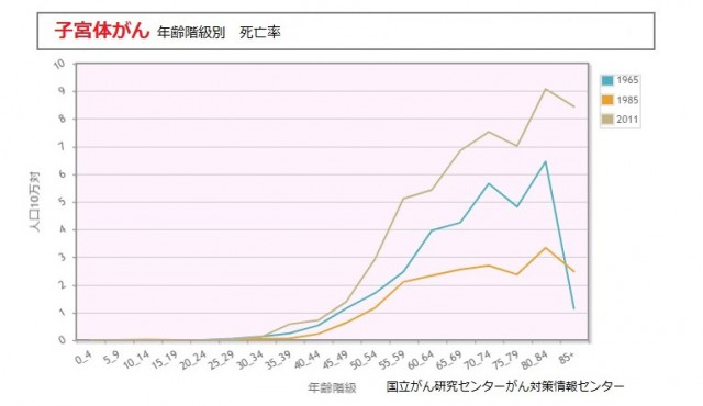 子宮体がん