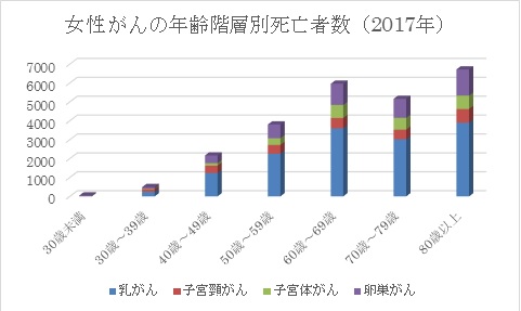 女性がん統計