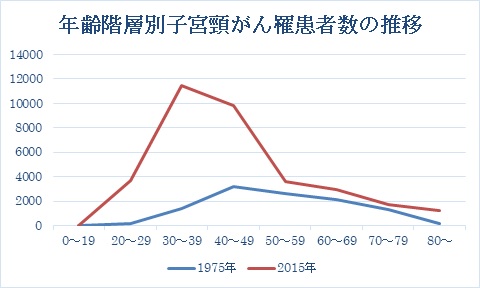 子宮頸がんの罹患者の推移