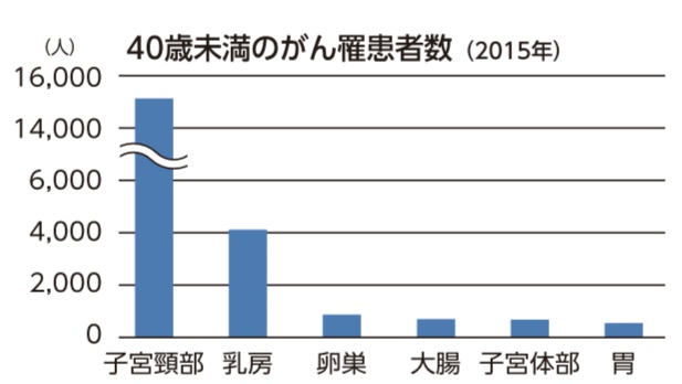 40才未満のがん罹患者