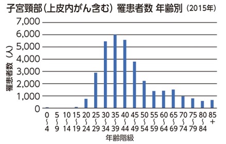 子宮頸部年齢別