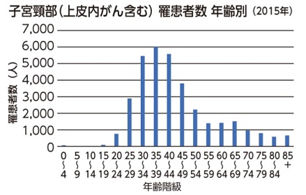 子宮頸部年齢別