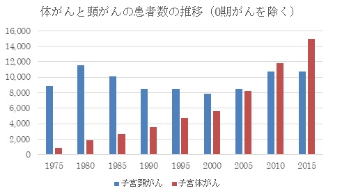 体がん増加