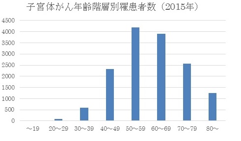 体がん年齢