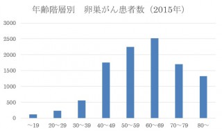 年齢階層別