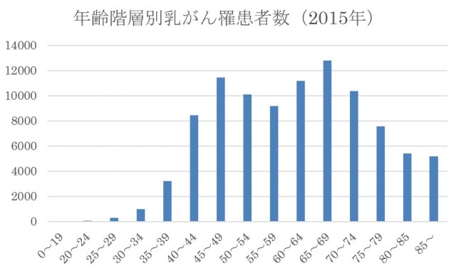 乳がん年齢階層別
