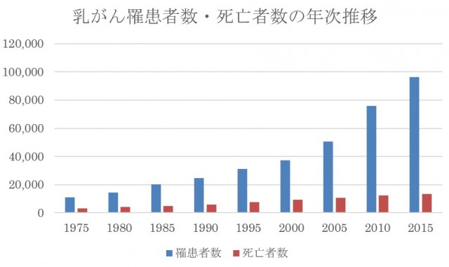 乳がん死亡者数