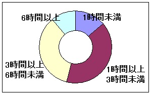 スマホ利用時間２