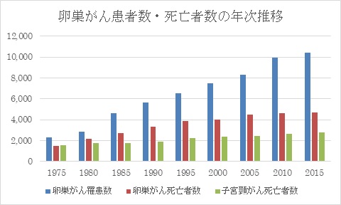 卵巣がん患者数・死亡者数の年次推移