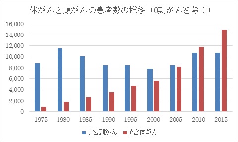 体がんと頸がん患者数の推移